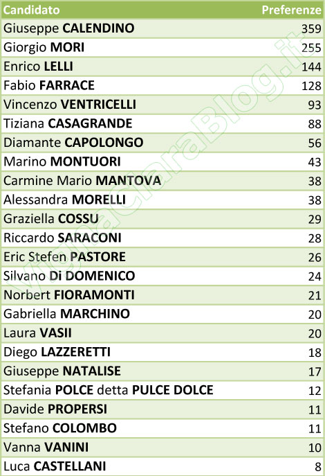 preferenze Lista Fratelli d’Italia alle elezioni 2013